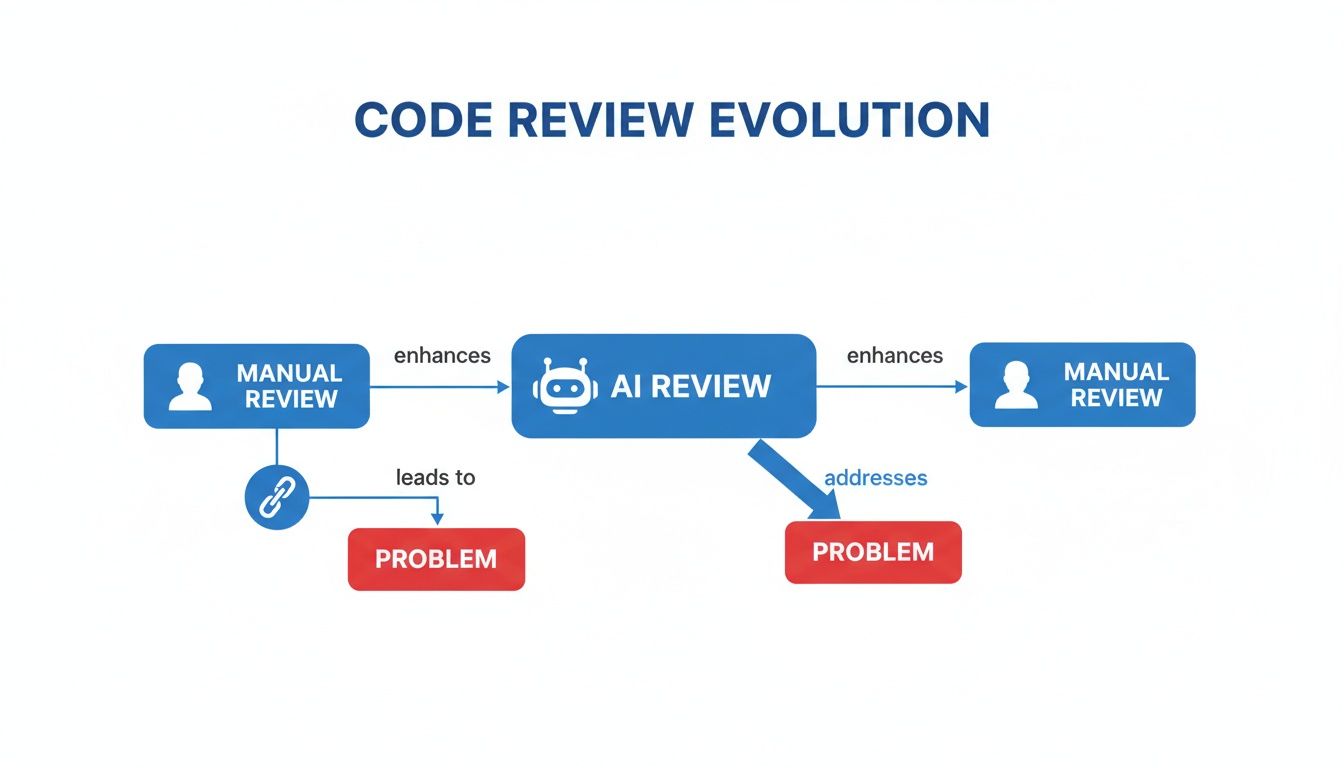 Flowchart showing the evolution of code review, where AI enhances manual processes and addresses problems.