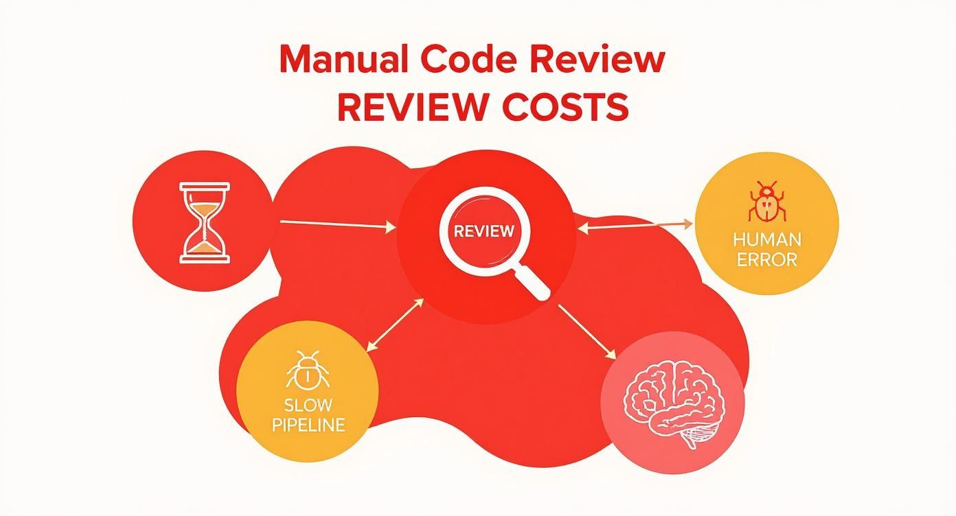 Diagram showing the costs of manual code review, including time, slow pipeline, human error, and mental effort.