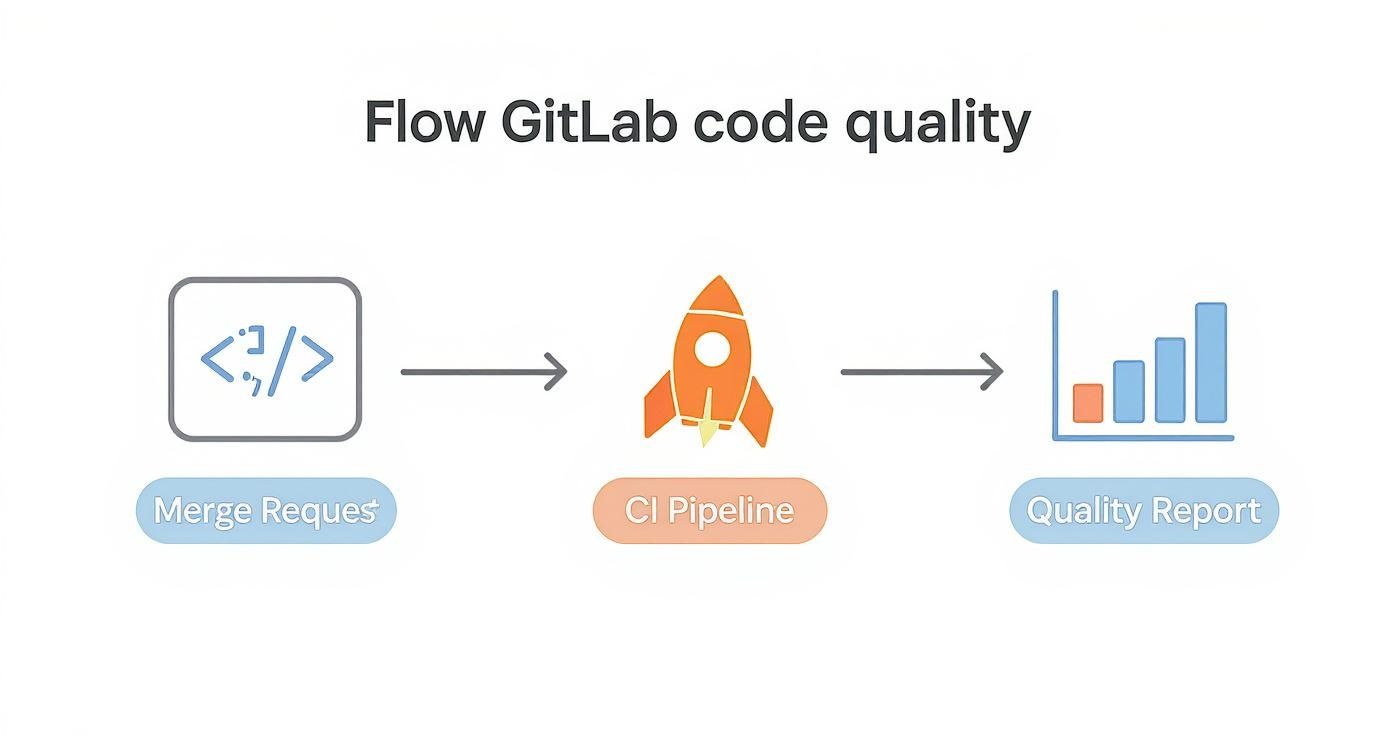Flowchart illustrating GitLab code quality process: merge requests, CI pipeline, and quality reporting.
