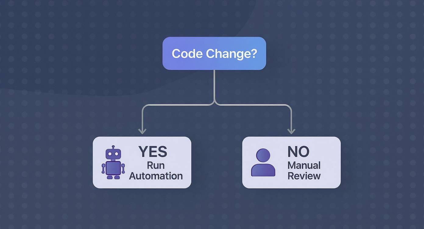 Decision flowchart for code review: Code Change? Yes = Run Automation, No = Manual Review.