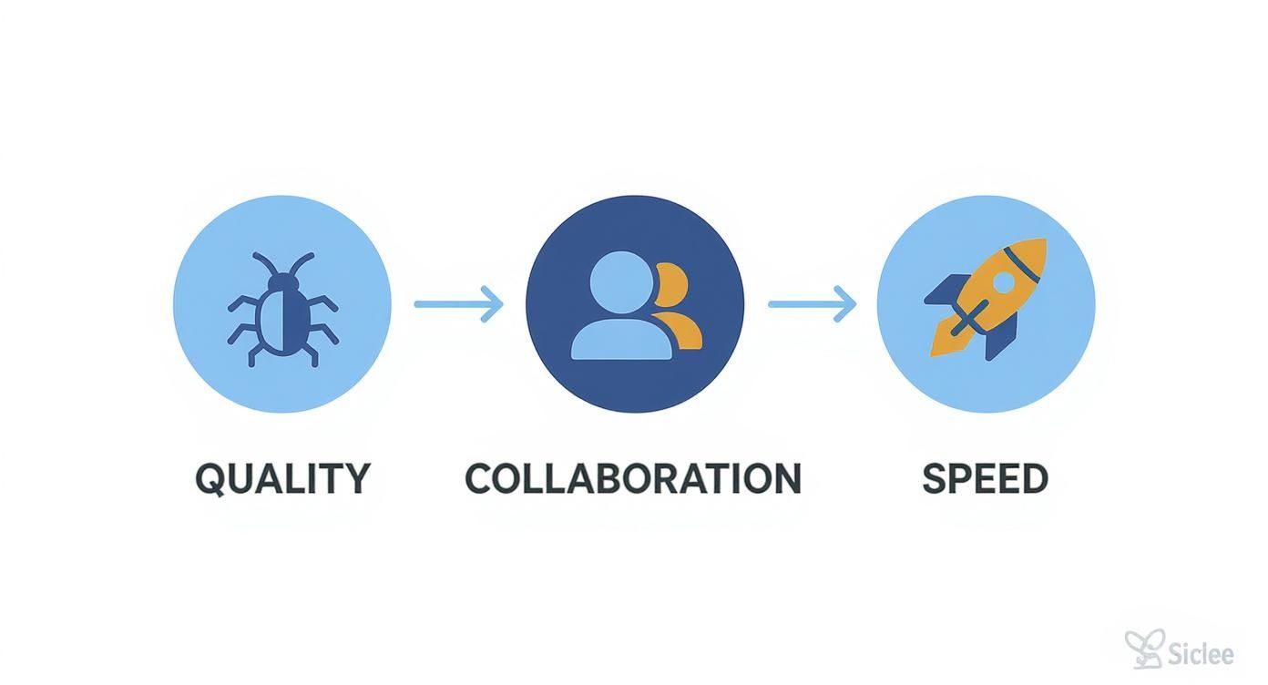 Diagram illustrating the workflow from quality assurance to collaboration resulting in improved speed.