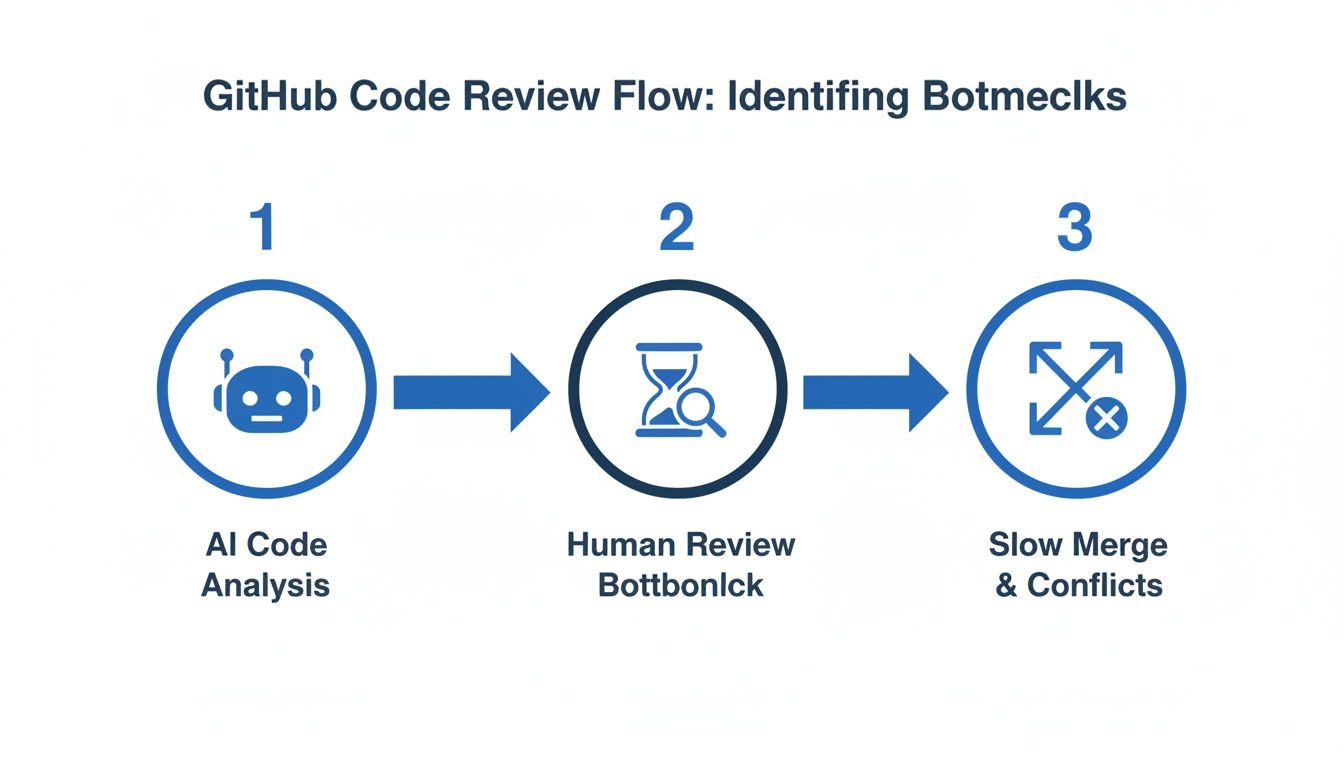 Flowchart detailing GitHub code review process and identifying three key bottlenecks: AI analysis, human review, and slow merges.