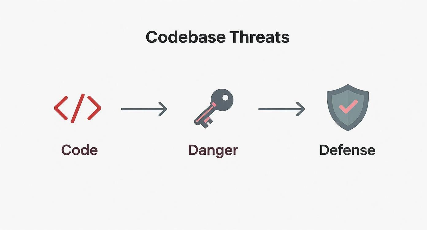 Diagram showing code security workflow from code to danger detection to defense protection