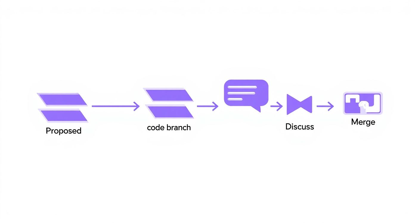 Diagram showing a development workflow: proposed code, code branch, discussion, and merge stages.