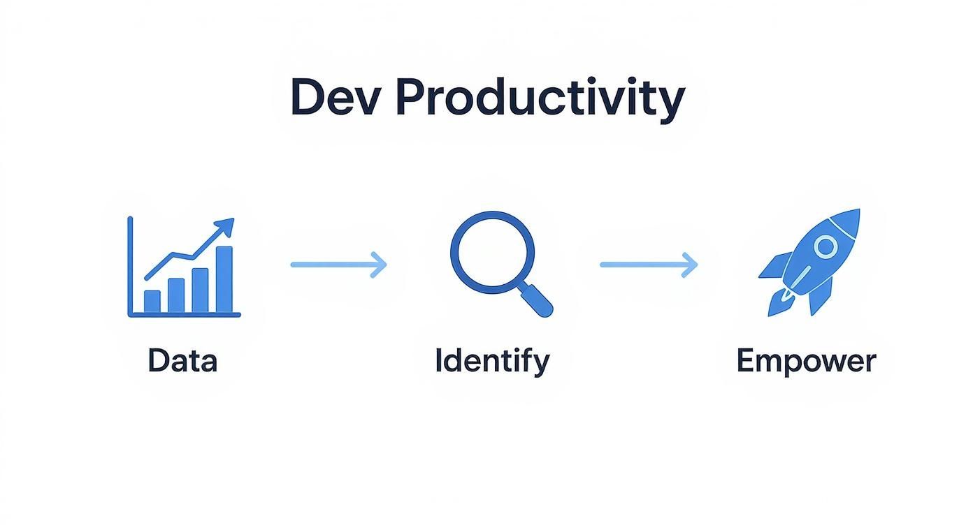 Diagram outlining a three-step process for Dev Productivity: Data, Identify, and Empower.