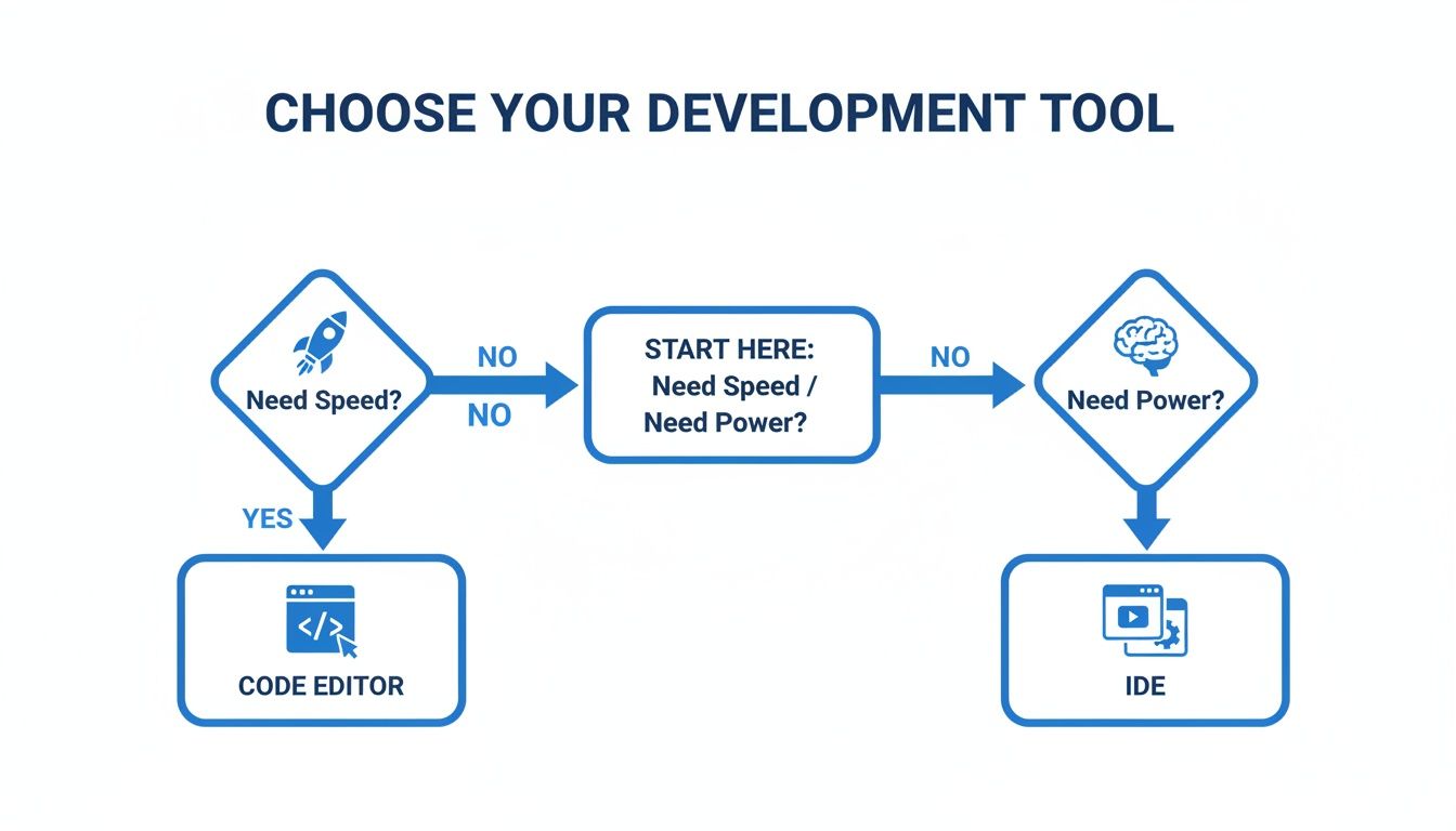 Decision flowchart guiding tool selection: Code Editor for speed, IDE for power.