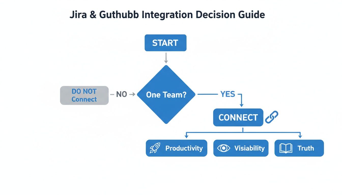 Flowchart guiding the decision to integrate Jira and GitHub, highlighting connection benefits like productivity, visibility, and truth.