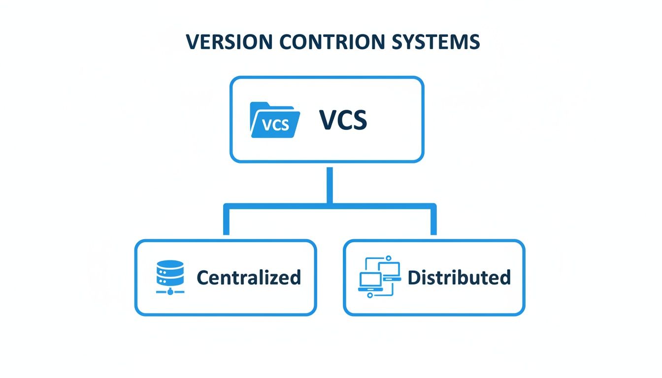 A diagram explaining Version Control Systems (VCS), showing its two main types: Centralized and Distributed.