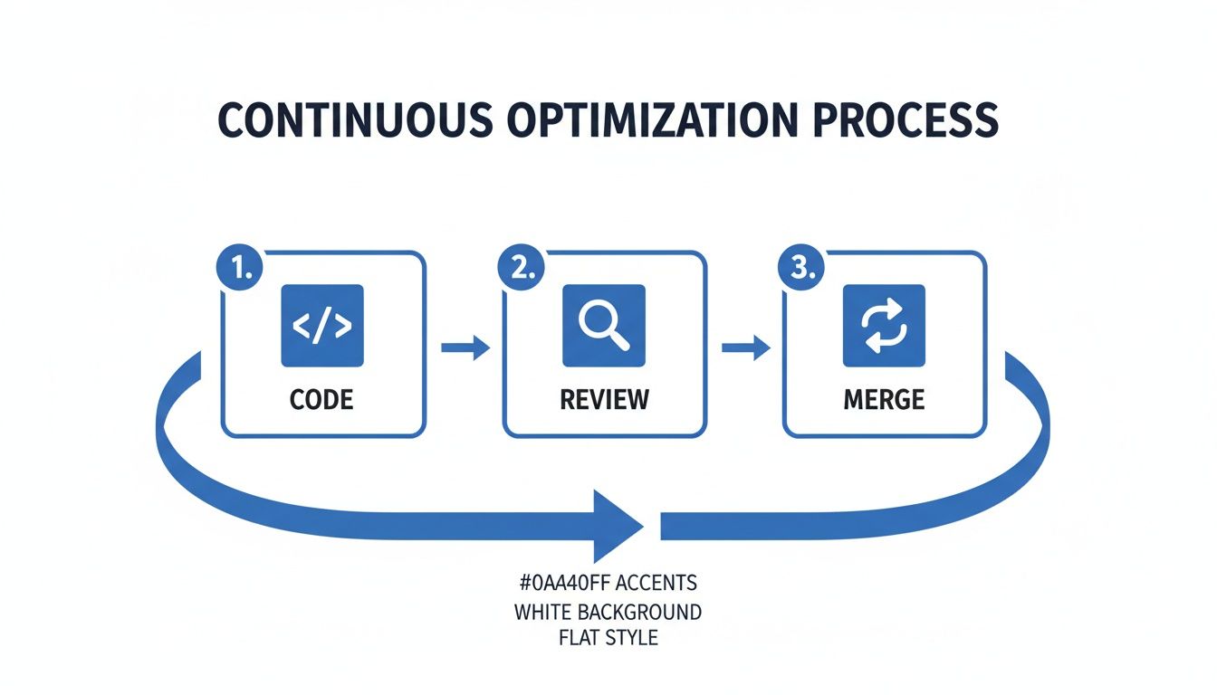 A diagram illustrates a continuous optimization process with three steps: Code, Review, and Merge, forming a cycle.