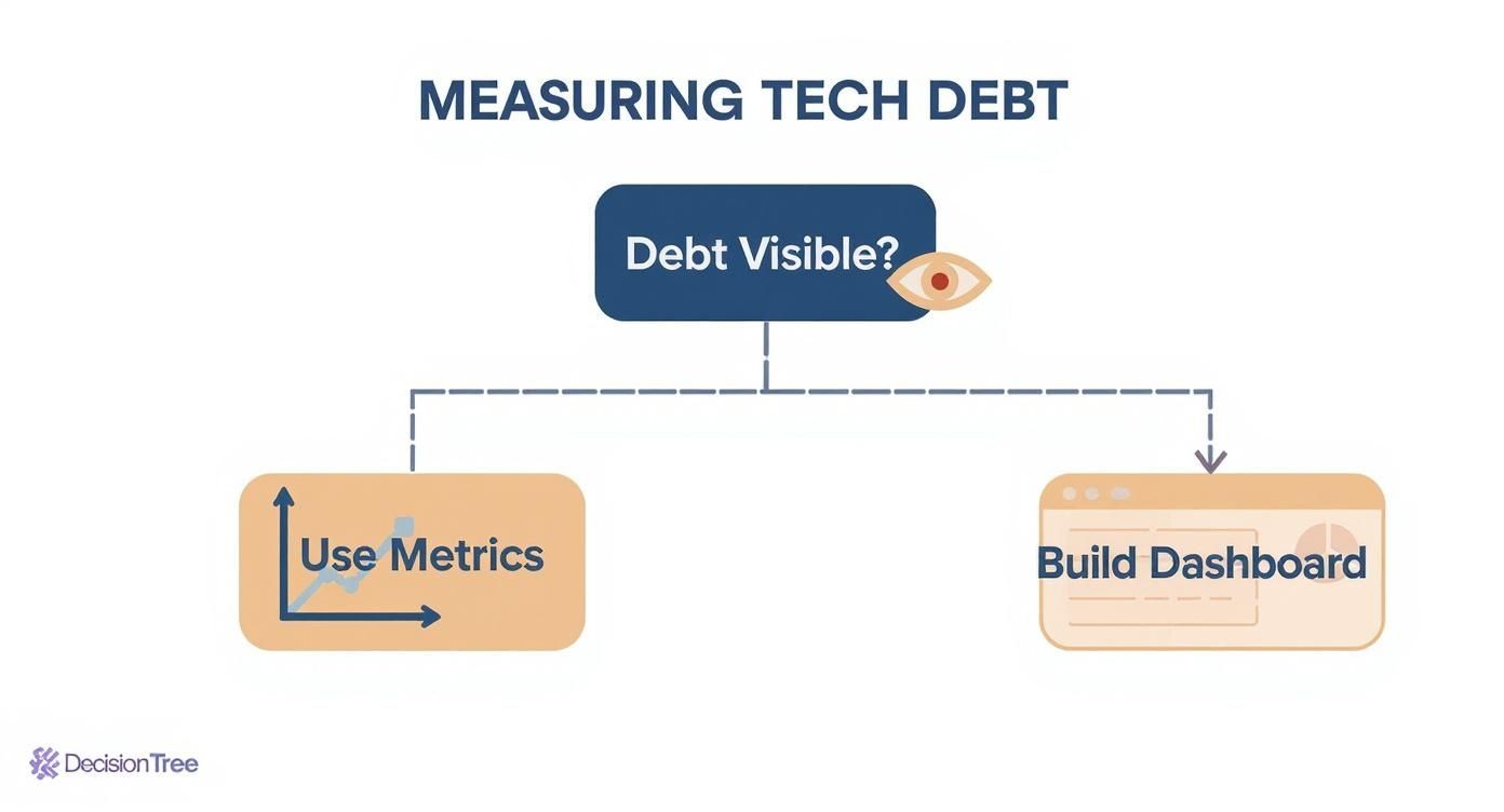 Flowchart illustrating how to make tech debt visible by using metrics and building a dashboard.