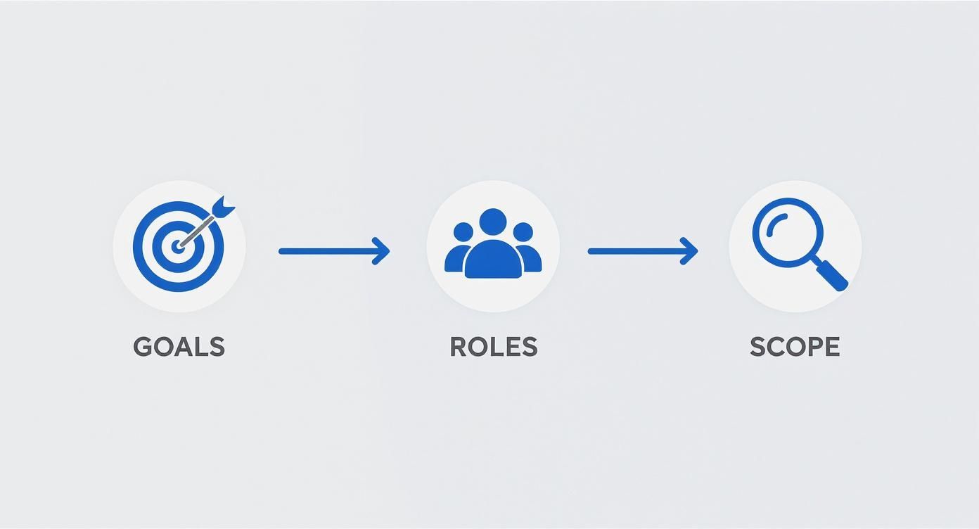 Sequential workflow diagram showing goals, roles, and scope icons connected by arrows
