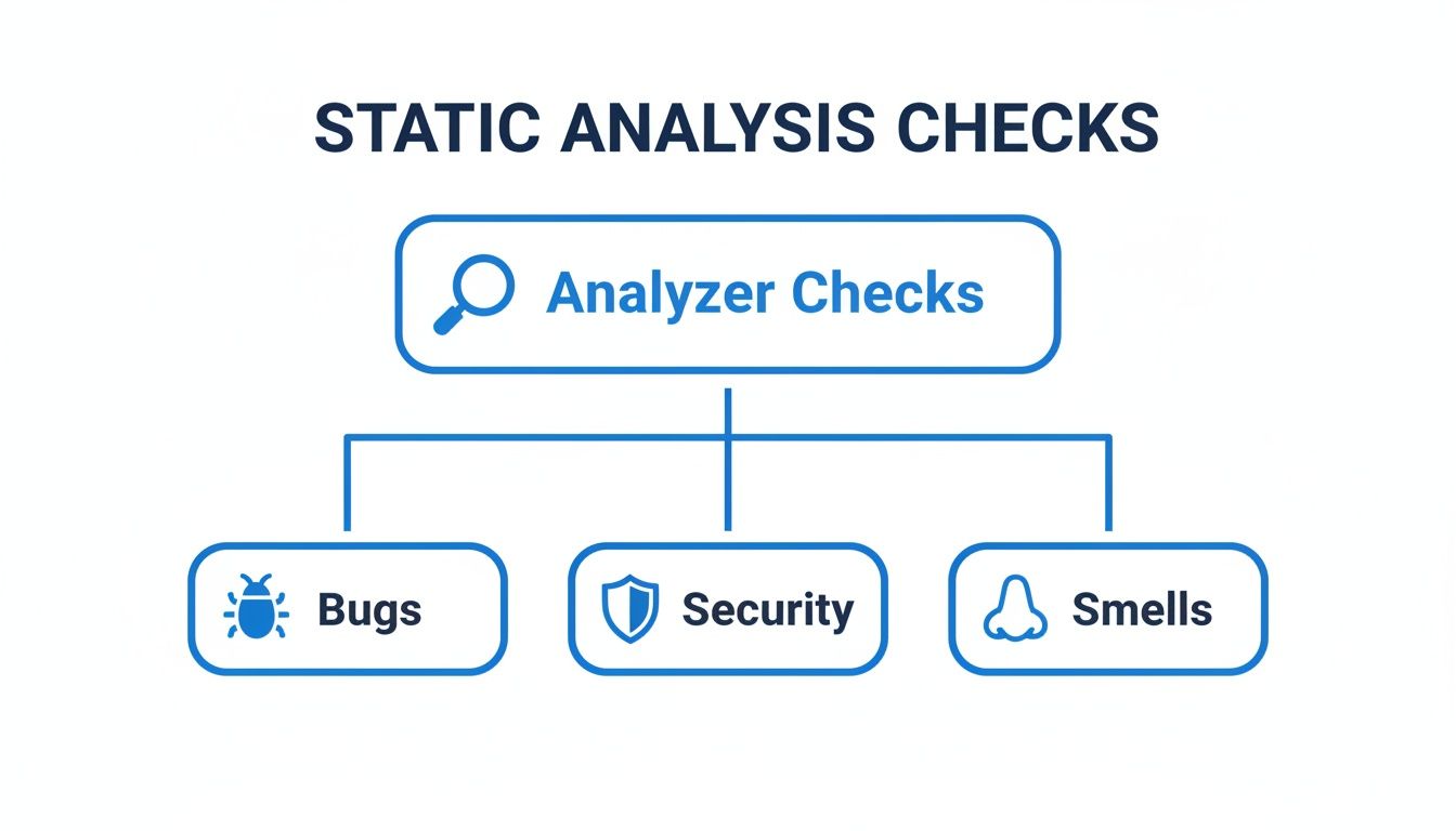 A diagram titled 'Static Analysis Checks' showing 'Analyzer Checks' branching to 'Bugs', 'Security', and 'Smells'.