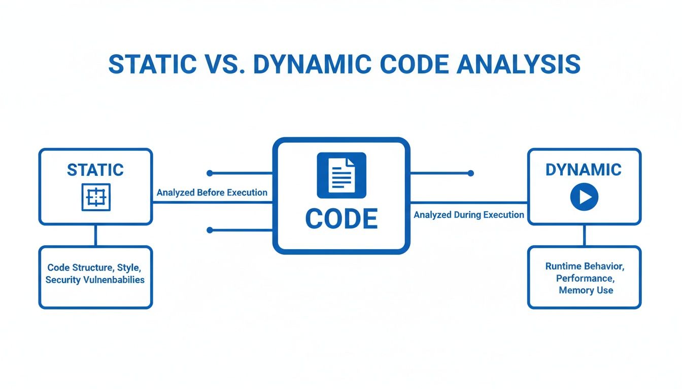 Diagram comparing static versus dynamic code analysis, detailing when and what each method analyzes.