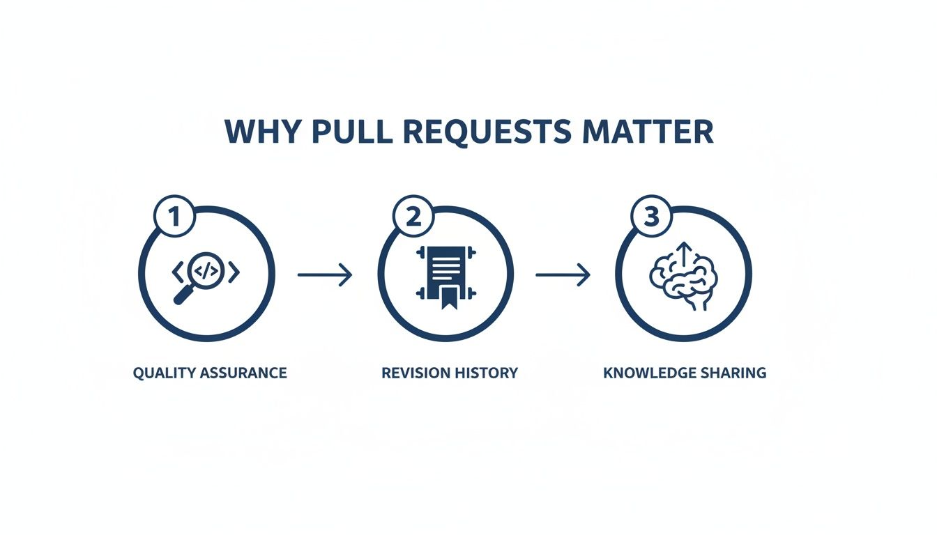Infographic illustrating why pull requests matter, highlighting quality assurance, revision history, and knowledge sharing.